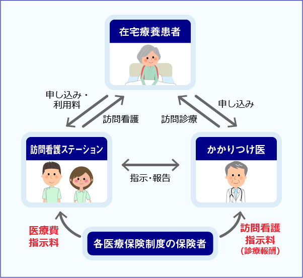 訪問看護のしくみ