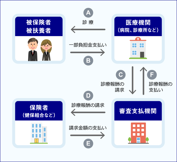 医療費のしくみ