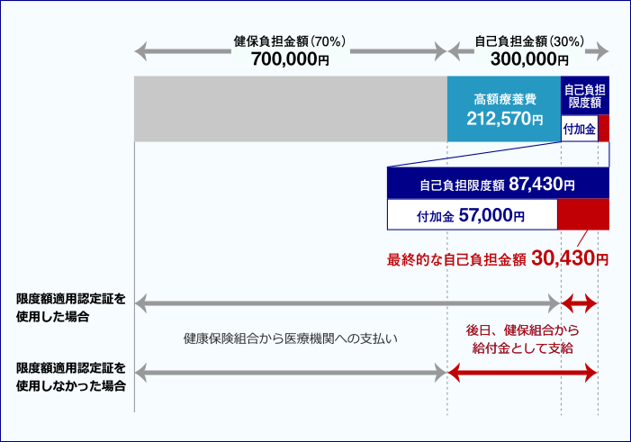 高額医療費例イメージ