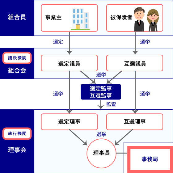 組合の組織図