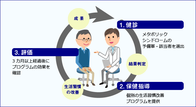 健診後の特定保健指導